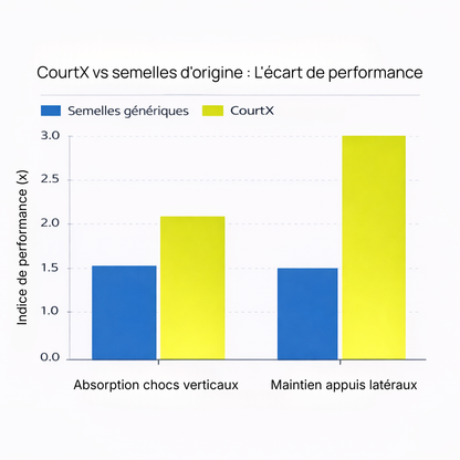 CourtX Performance