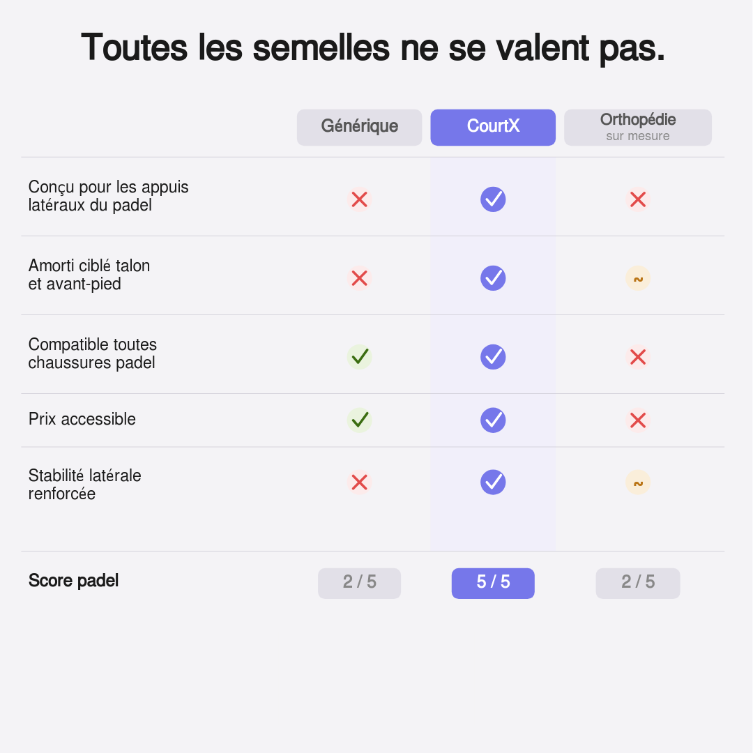 Gioca più a lungo, senza dolore.