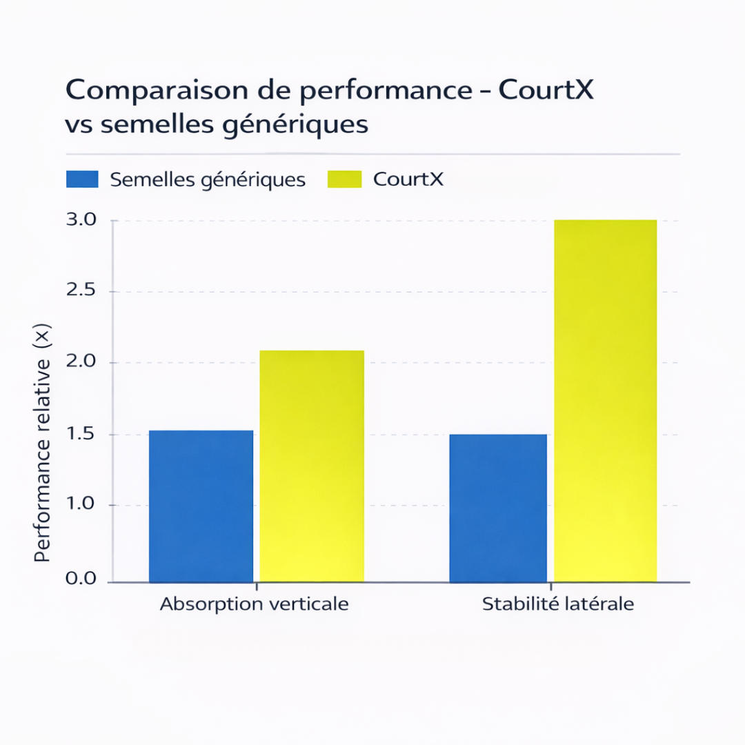 Gioca più a lungo, senza dolore.