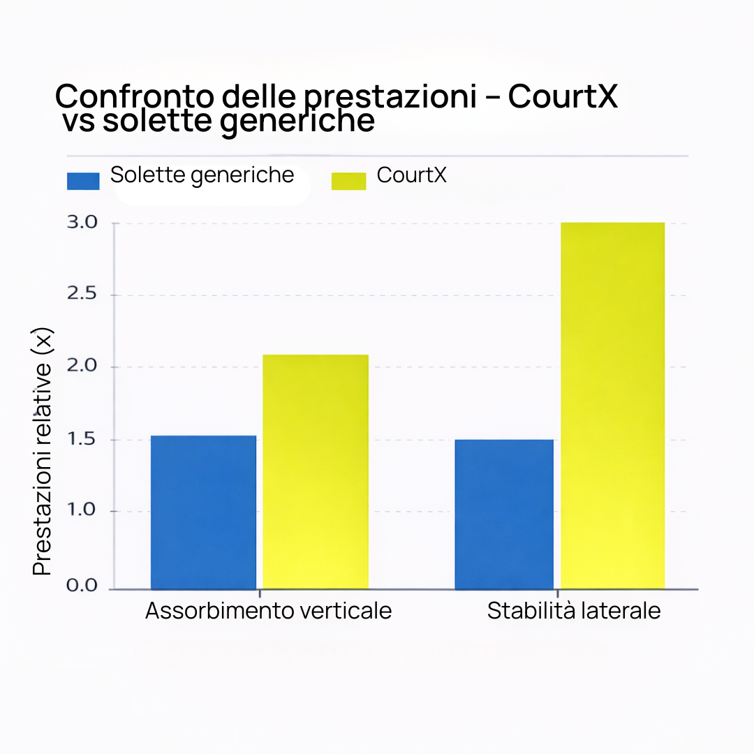 Gioca più a lungo, senza dolore.